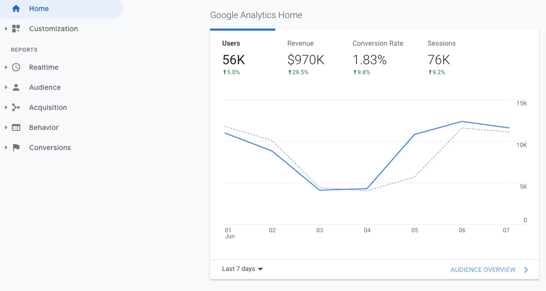check growth in Google Analytics