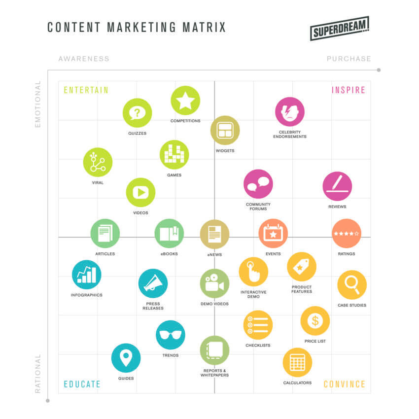 content purpose -marketing matrix